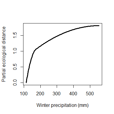 Custom I-spline plot for geographic distance.